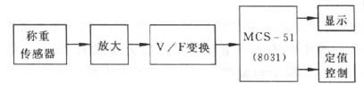高速定量分裝系統原理圖